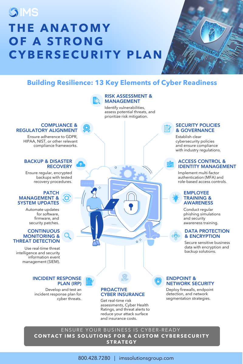 Anatomy of a Strong Cybersecurity Plan